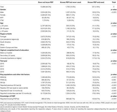 Knowledge and Use of PEP and PrEP Among Key Populations Tested in Community Centers in Portugal